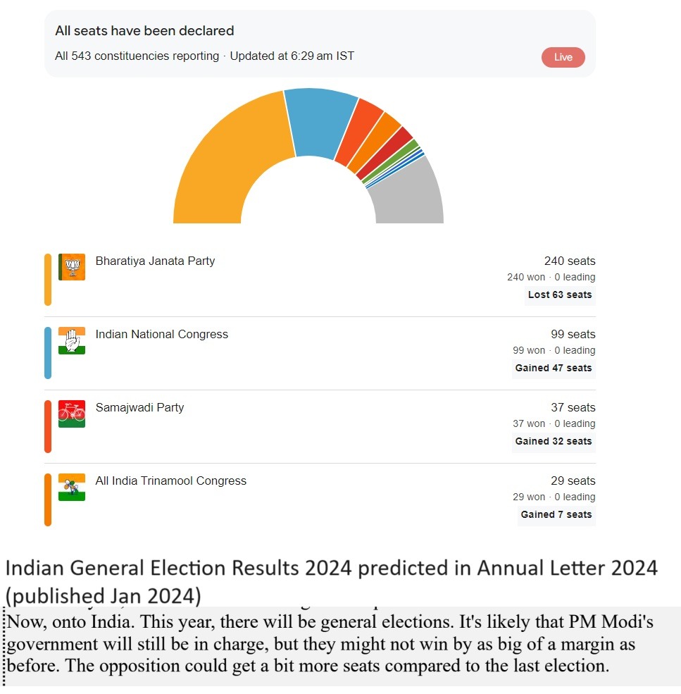 Our January forecast for #ElectionResults2024 was spot on! BJP won with narrower margins, & the opposition gained more seats as predicted. Stay tuned for more accurate insights in our Annual Letter. Visit http://RajeevPrakash.com for details. #IndiaElections #PoliticalForecasting
