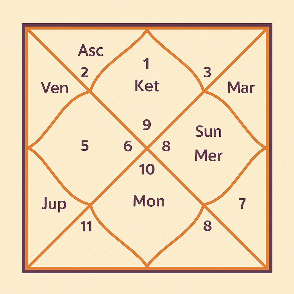 Kundli Chart Example